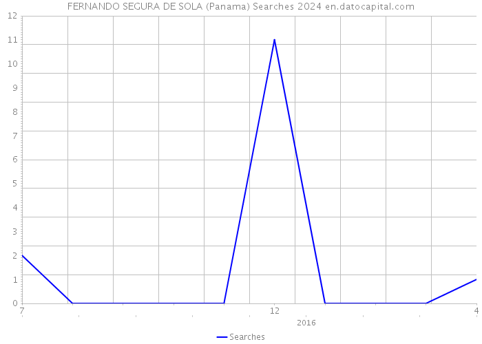 FERNANDO SEGURA DE SOLA (Panama) Searches 2024 