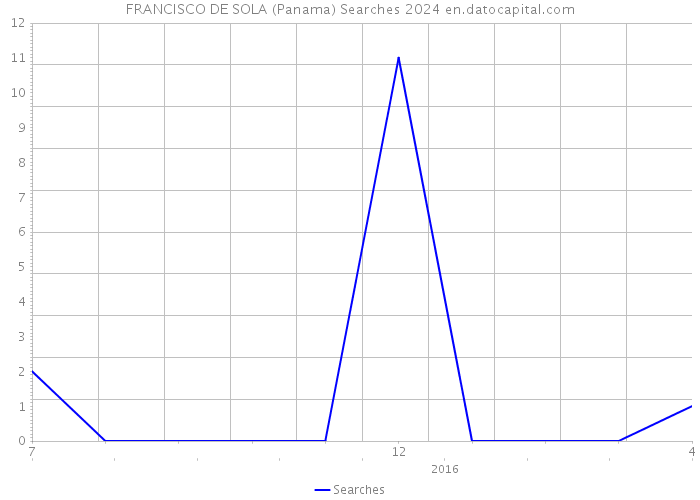 FRANCISCO DE SOLA (Panama) Searches 2024 