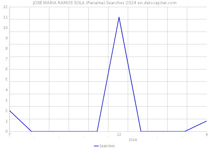 JOSE MARIA RAMOS SOLA (Panama) Searches 2024 