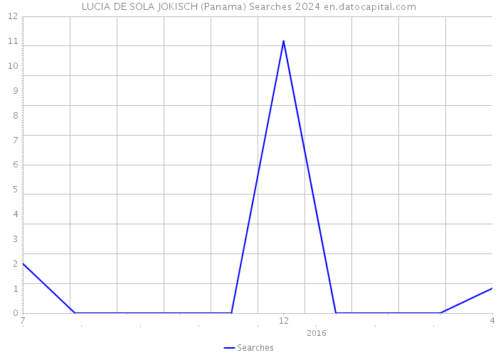 LUCIA DE SOLA JOKISCH (Panama) Searches 2024 