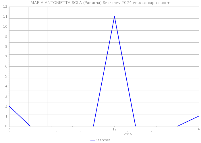 MARIA ANTONIETTA SOLA (Panama) Searches 2024 