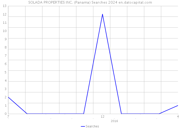 SOLADA PROPERTIES INC. (Panama) Searches 2024 