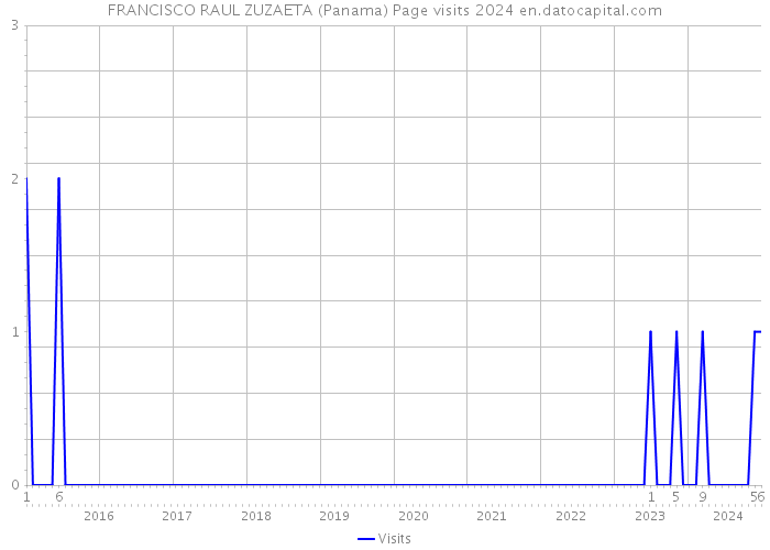 FRANCISCO RAUL ZUZAETA (Panama) Page visits 2024 