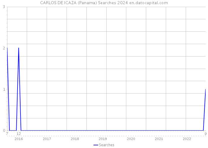 CARLOS DE ICAZA (Panama) Searches 2024 