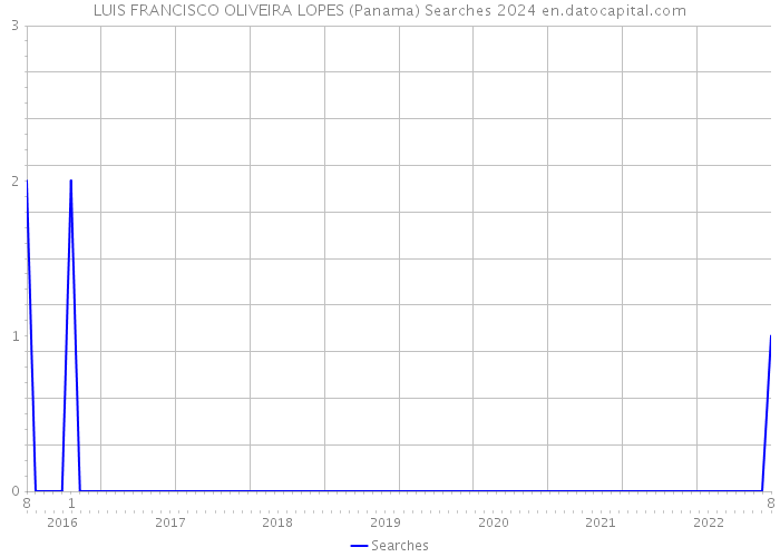 LUIS FRANCISCO OLIVEIRA LOPES (Panama) Searches 2024 