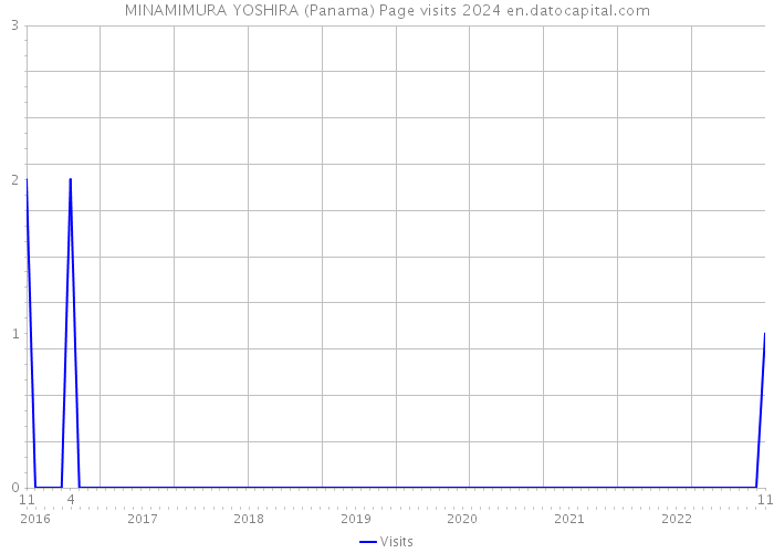 MINAMIMURA YOSHIRA (Panama) Page visits 2024 