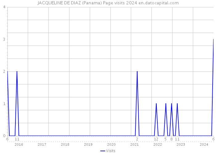 JACQUELINE DE DIAZ (Panama) Page visits 2024 