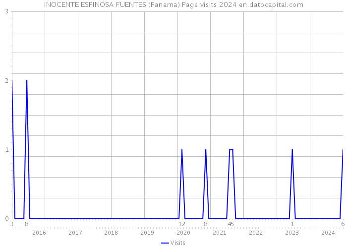 INOCENTE ESPINOSA FUENTES (Panama) Page visits 2024 