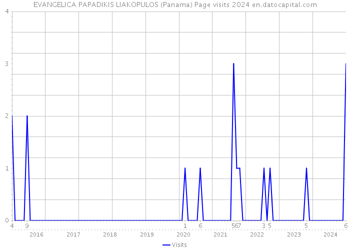 EVANGELICA PAPADIKIS LIAKOPULOS (Panama) Page visits 2024 