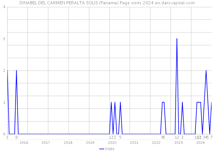 DINABEL DEL CARMEN PERALTA SOLIS (Panama) Page visits 2024 