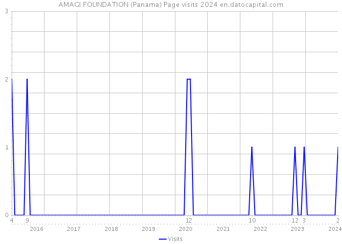 AMAGI FOUNDATION (Panama) Page visits 2024 