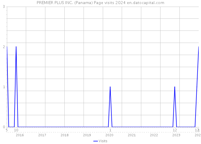 PREMIER PLUS INC. (Panama) Page visits 2024 