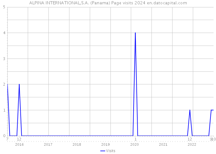 ALPINA INTERNATIONAL,S.A. (Panama) Page visits 2024 