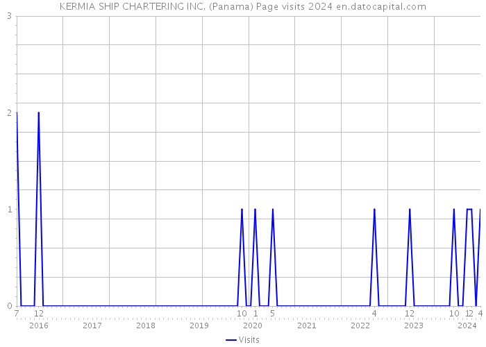 KERMIA SHIP CHARTERING INC. (Panama) Page visits 2024 