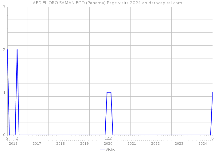 ABDIEL ORO SAMANIEGO (Panama) Page visits 2024 
