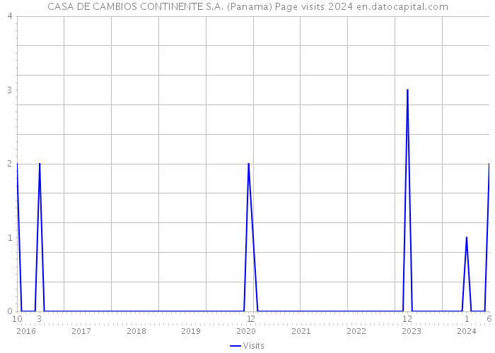 CASA DE CAMBIOS CONTINENTE S.A. (Panama) Page visits 2024 