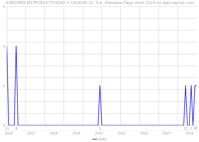 ASESORES EN PRODUCTIVIDAD Y CALIDAD SC. S.A. (Panama) Page visits 2024 