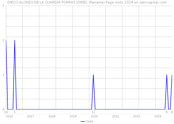 DIEGO ALONZO DE LA GUARDIA PORRAS (DIREC (Panama) Page visits 2024 