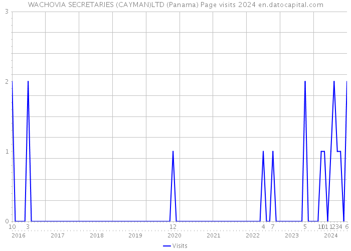 WACHOVIA SECRETARIES (CAYMAN)LTD (Panama) Page visits 2024 