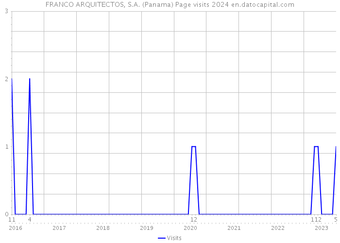 FRANCO ARQUITECTOS, S.A. (Panama) Page visits 2024 