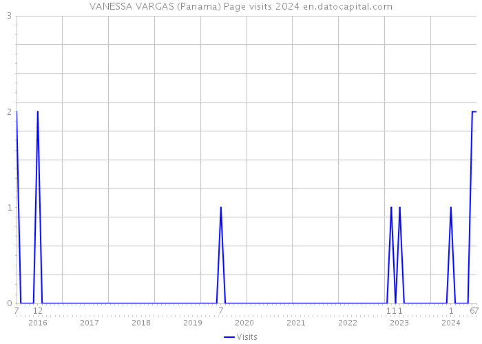 VANESSA VARGAS (Panama) Page visits 2024 