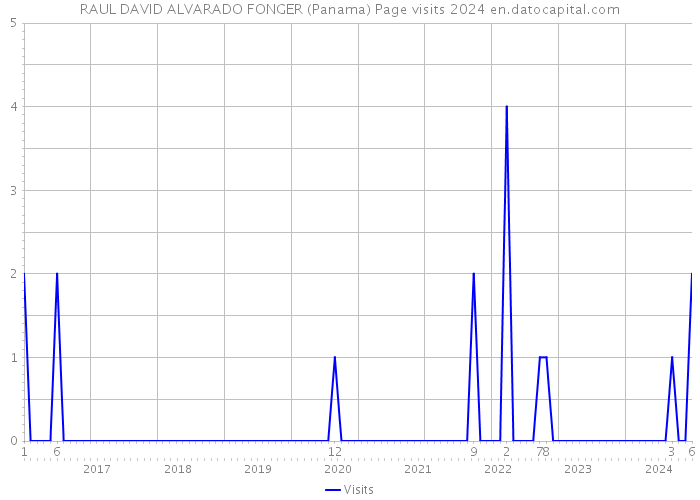RAUL DAVID ALVARADO FONGER (Panama) Page visits 2024 