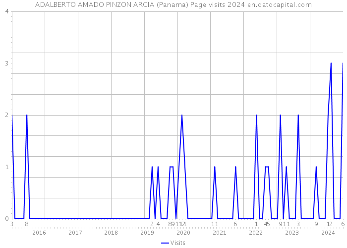 ADALBERTO AMADO PINZON ARCIA (Panama) Page visits 2024 
