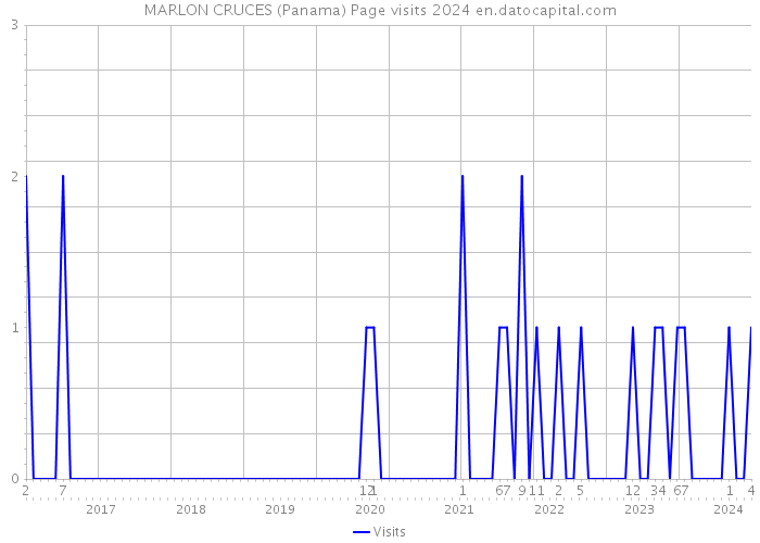 MARLON CRUCES (Panama) Page visits 2024 