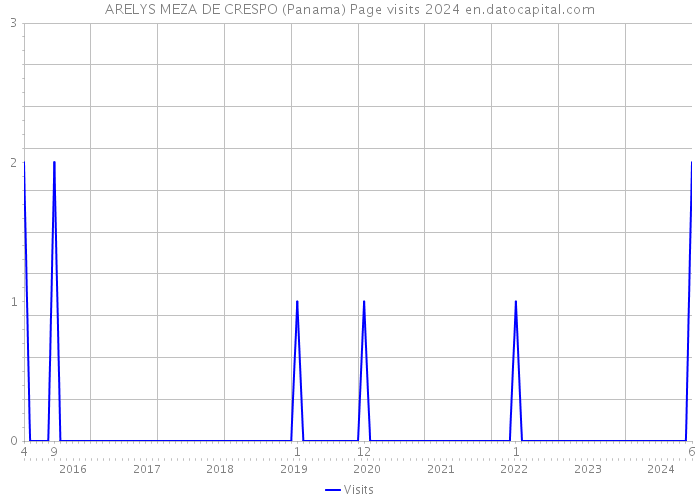 ARELYS MEZA DE CRESPO (Panama) Page visits 2024 