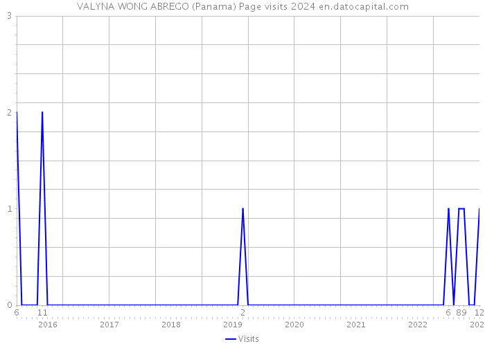 VALYNA WONG ABREGO (Panama) Page visits 2024 
