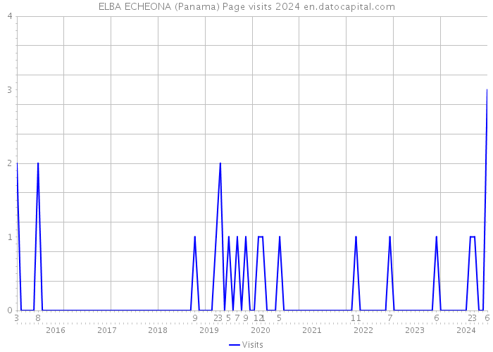 ELBA ECHEONA (Panama) Page visits 2024 