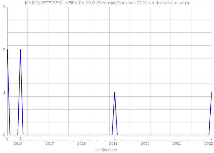 MARGARETE DE OLIVEIRA PAIXAO (Panama) Searches 2024 