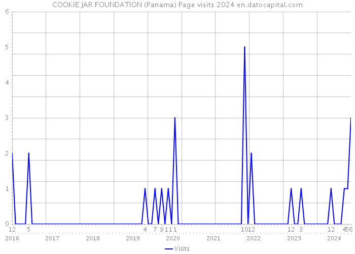 COOKIE JAR FOUNDATION (Panama) Page visits 2024 
