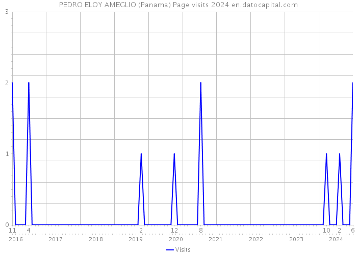 PEDRO ELOY AMEGLIO (Panama) Page visits 2024 