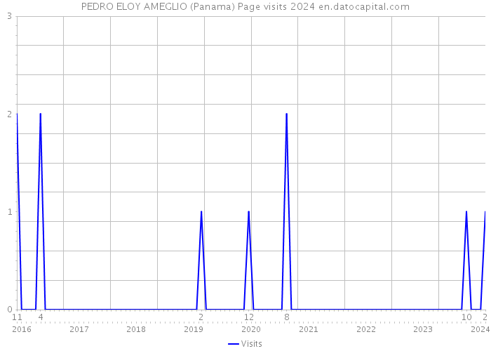 PEDRO ELOY AMEGLIO (Panama) Page visits 2024 