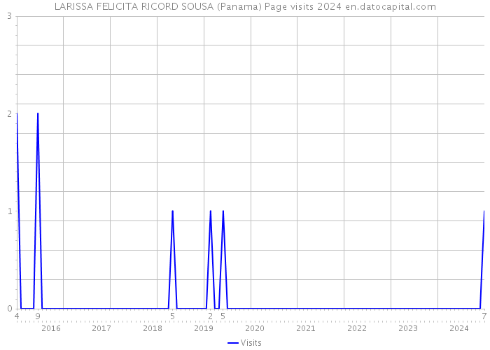 LARISSA FELICITA RICORD SOUSA (Panama) Page visits 2024 