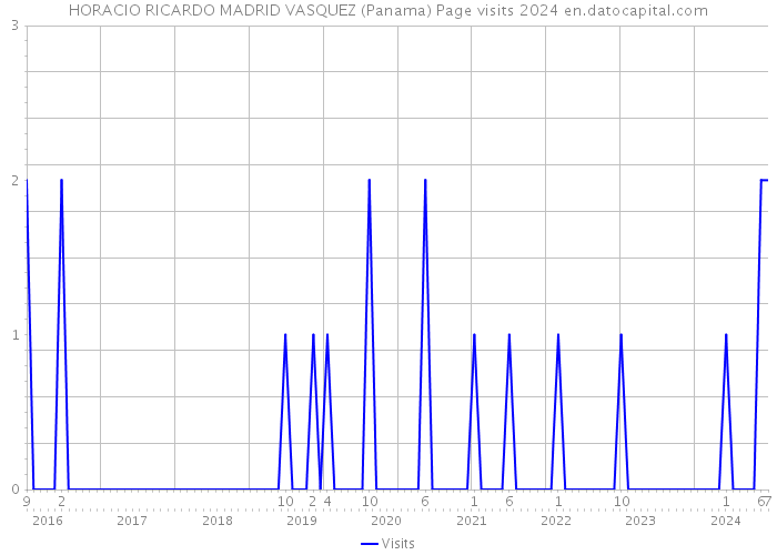 HORACIO RICARDO MADRID VASQUEZ (Panama) Page visits 2024 