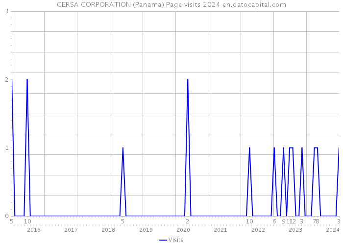 GERSA CORPORATION (Panama) Page visits 2024 