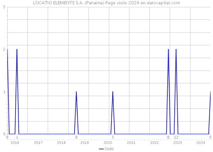 LOCATIO ELEMENTS S.A. (Panama) Page visits 2024 