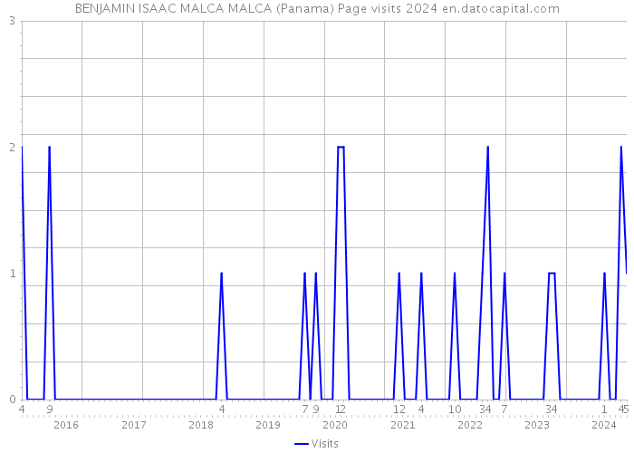 BENJAMIN ISAAC MALCA MALCA (Panama) Page visits 2024 