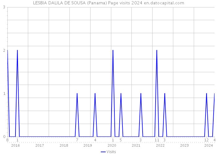 LESBIA DALILA DE SOUSA (Panama) Page visits 2024 