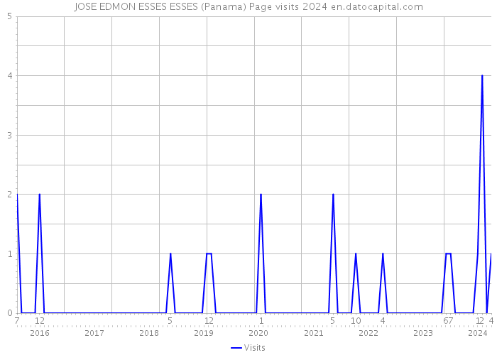 JOSE EDMON ESSES ESSES (Panama) Page visits 2024 
