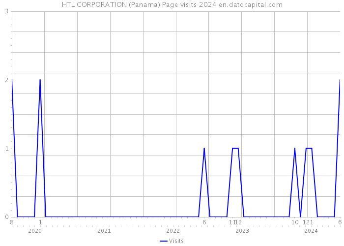 HTL CORPORATION (Panama) Page visits 2024 