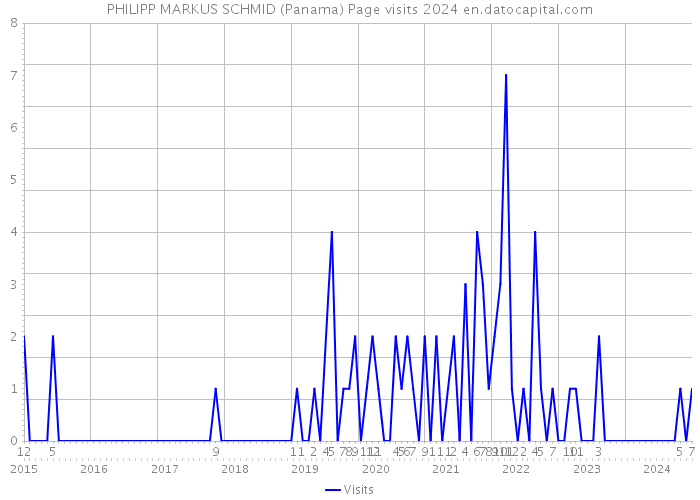 PHILIPP MARKUS SCHMID (Panama) Page visits 2024 