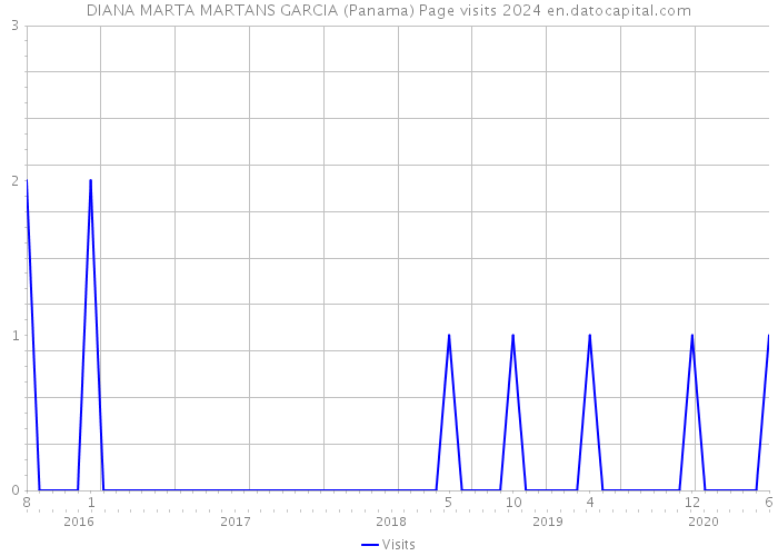 DIANA MARTA MARTANS GARCIA (Panama) Page visits 2024 