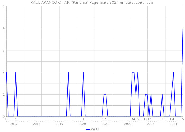 RAUL ARANGO CHIARI (Panama) Page visits 2024 
