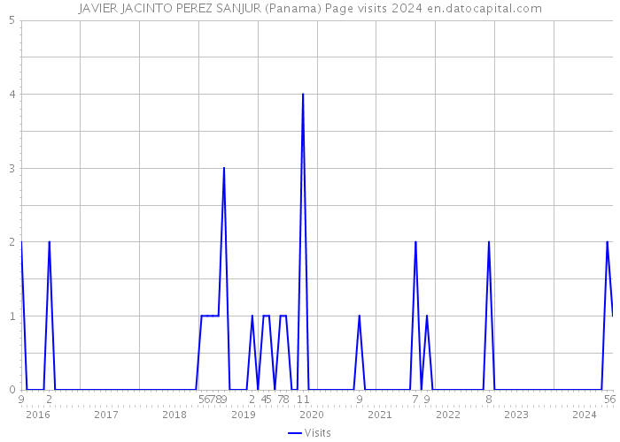 JAVIER JACINTO PEREZ SANJUR (Panama) Page visits 2024 