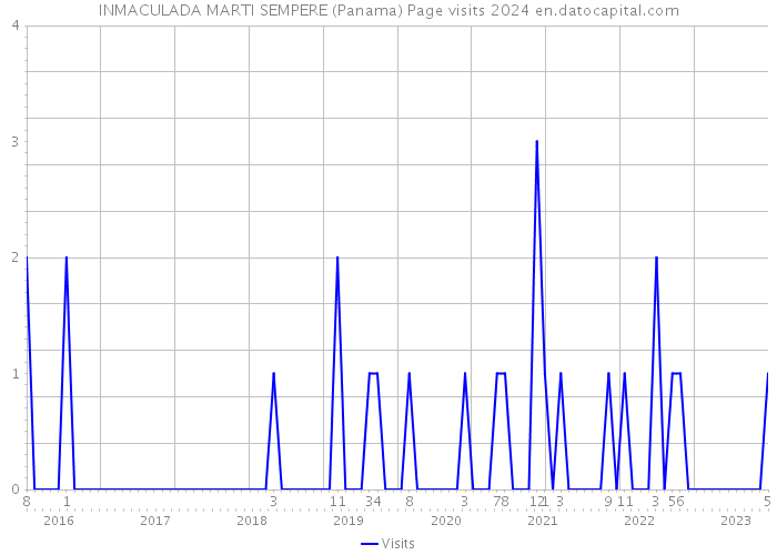 INMACULADA MARTI SEMPERE (Panama) Page visits 2024 