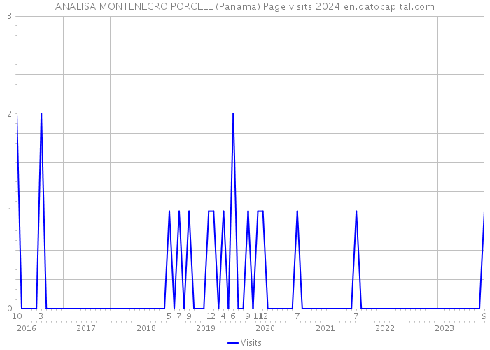 ANALISA MONTENEGRO PORCELL (Panama) Page visits 2024 