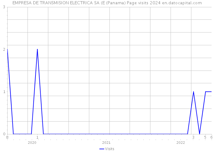 EMPRESA DE TRANSMISION ELECTRICA SA (E (Panama) Page visits 2024 